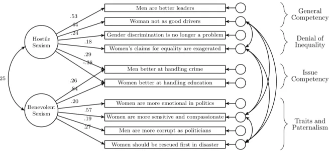Figure 2. Confirmatory Factor Analysis of Gender Attitudes 