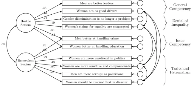 Figure 4. Confirmatory Factor Analysis of Gender Attitudes among Male Respondents 