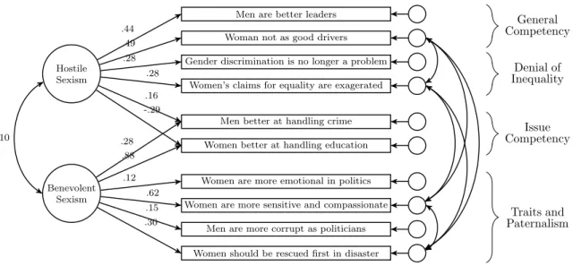 Figure 3. Confirmatory Factor Analysis of Gender Attitudes among Female Respondents 