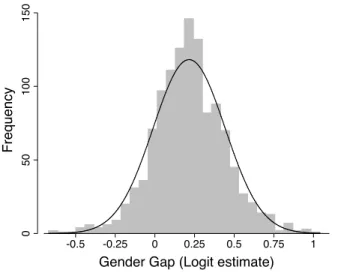 Figure 7. Distribution of the Gender Gap (Logit estimates) Across Knowledge Items 