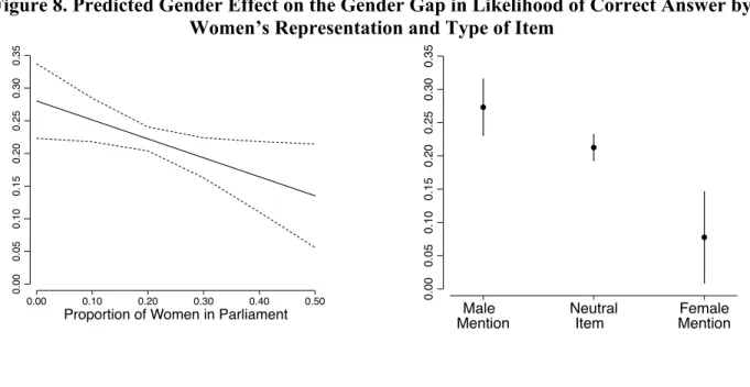 Figure 8. Predicted Gender Effect on the Gender Gap in Likelihood of Correct Answer by  Women’s Representation and Type of Item