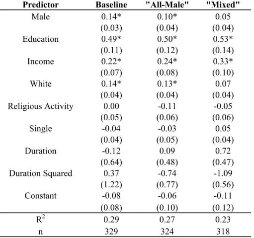 Table 6. OLS Models of Predictors of Political Knowledge in Experiment  Predictor  Baseline  "All-Male"  "Mixed" 