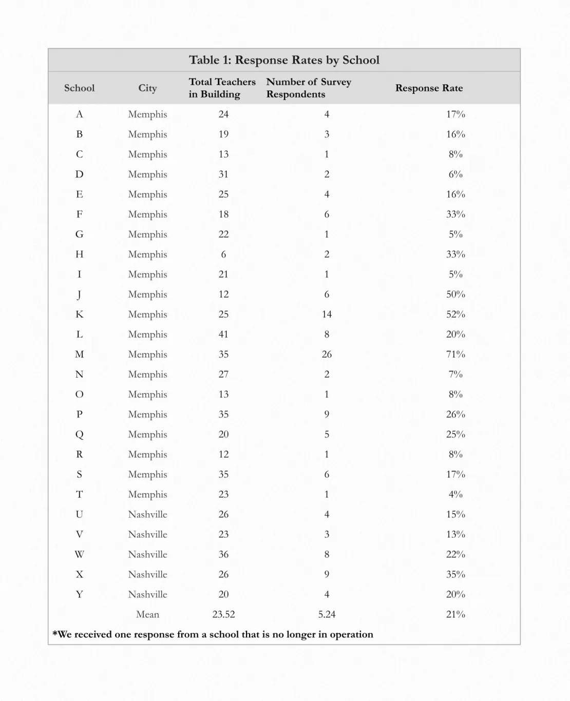 Table 1: Response Rates by SchoolTable 1: Response Rates by SchoolTable 1: Response Rates by SchoolTable 1: Response Rates by SchoolTable 1: Response Rates by School