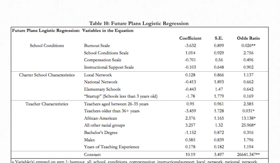 Table 10: Future Plans Logistic Regression 