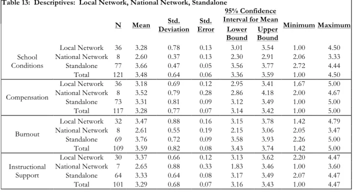 Table 13:  Descriptives:  Local Network, National Network, Standalone 