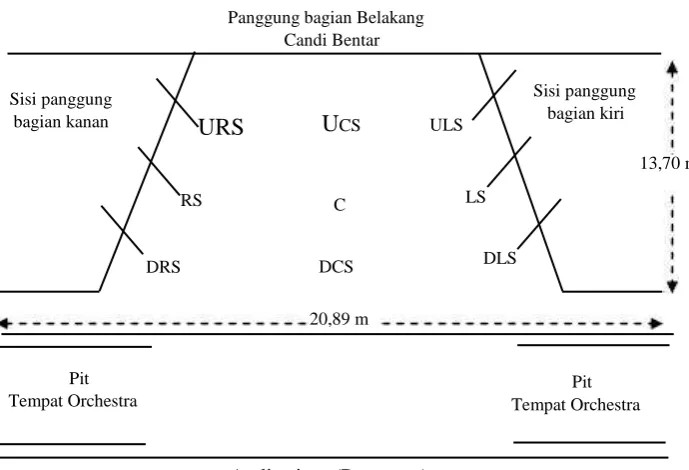 Gambar 1. Denah Stage 