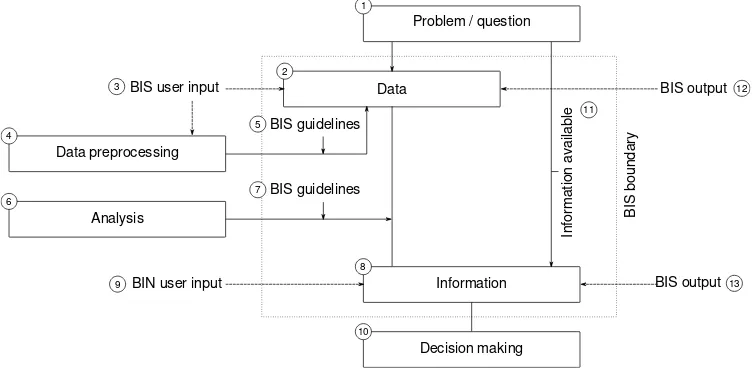 Figure 2.1: General structure of the proposed Biodiversity Information System (BIS; see text for moreinformation).