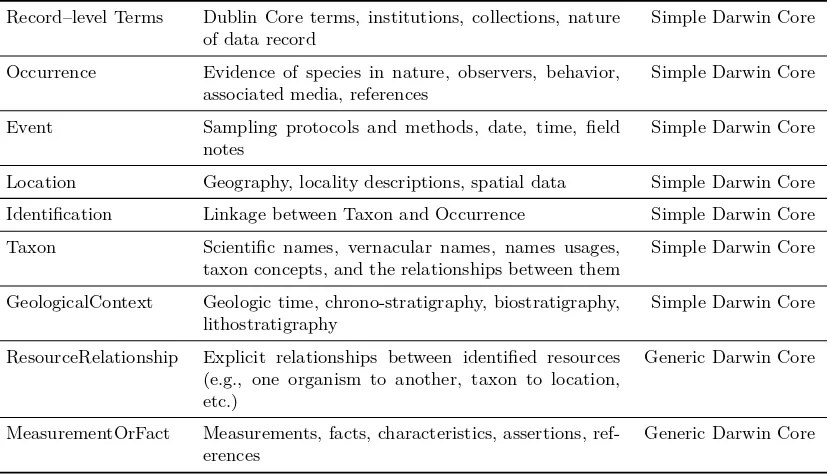 Table 2.1: Darwin Core Categories divided in Simple and Generic Darwin Core (taken from Wieczoreket al