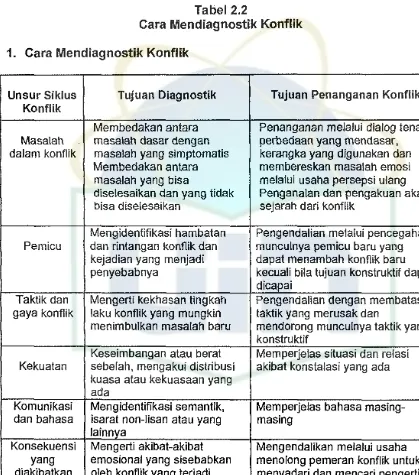 Tabel2.2Cara Mendiagnostik Konflik