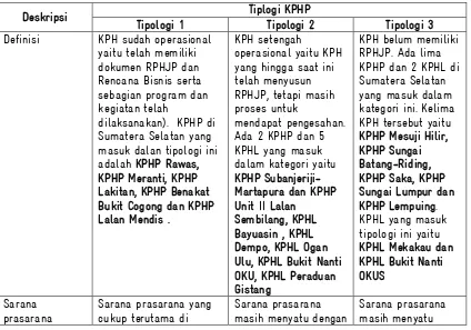 Tabel  3 Matrik hasil diskusi terfokus masing-masing tipologi KPH se Sumatera Selatan 
