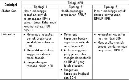 Tabel  8 Klasifikasi KPH Se Sumatera Selatan  