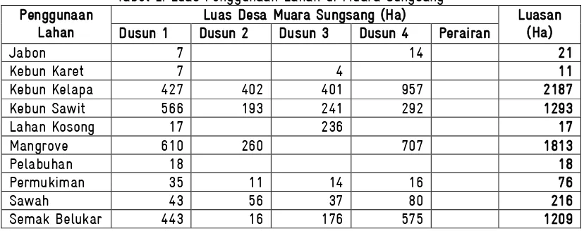 Tabel 2. Luas Penggunaan Lahan di Muara Sungsang Luas Desa Muara Sungsang (Ha) 