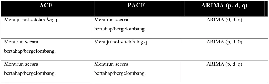Tabel 1.  Pola Plotting ACF dan PACF Serta ARIMA Tentatif (Sadeq, 2008) 