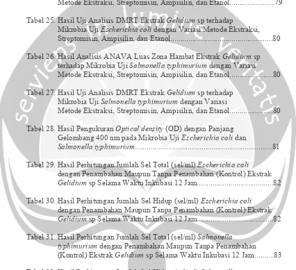 Tabel 25. Hasil Uji Analisis DMRT Ekstrak Gelidium sp terhadap  