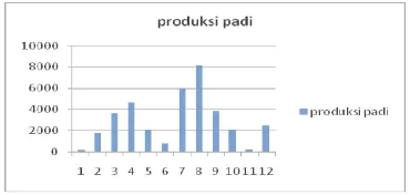 Gambar 1. Produksi Padi di Kabupaten Minahasa Tenggara 