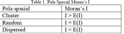 Table 1. Pola Spasial Moran’s I 