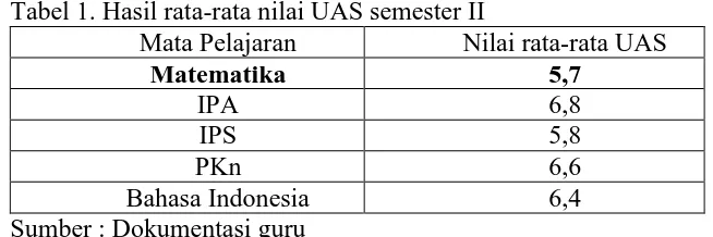 Tabel 1. Hasil rata-rata nilai UAS semester II Mata Pelajaran Nilai rata-rata UAS 