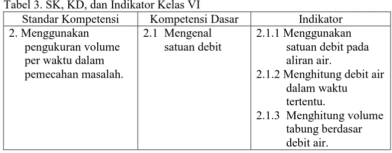 Tabel 3. SK, KD, dan Indikator Kelas VI Standar Kompetensi Kompetensi Dasar 
