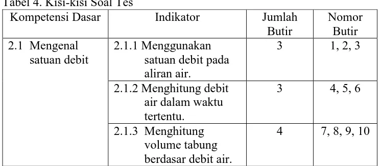 Tabel 4. Kisi-kisi Soal Tes Kompetensi Dasar 
