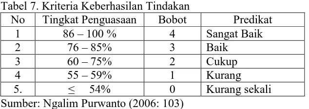 Tabel 7. Kriteria Keberhasilan Tindakan No Tingkat Penguasaan Bobot 