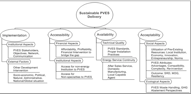 Figure 2. The I3A Model: Sustainable PVES Delivery Framework 