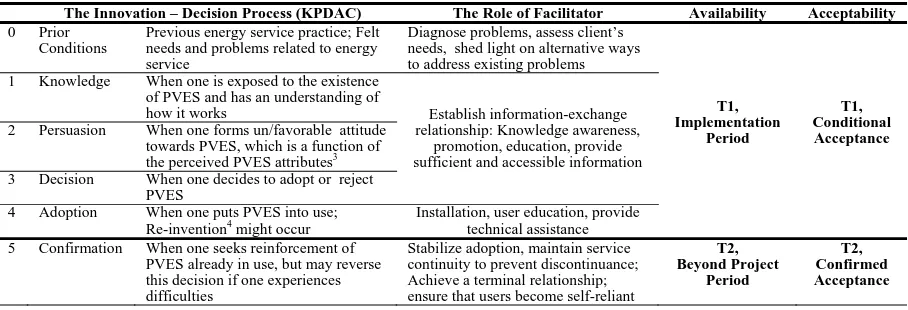 Table 3. The innovation-decision process [14, pp 168-170], projected into PVES perspectives, and the role of facilitator [14, pp 368-370, with some modifications2]