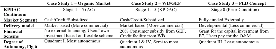 Table 4. Summary of the delivery models & financial schemes for the three case studies  Case Study 1 – Organic MarketKPDAC Stage 4 – 5 (AC) 