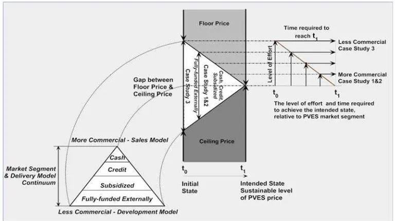 Fig. 6. PVES Autonomy, as a function of Financial and Technological capacities, viewed as a necessary condition for users to actively participate in the PVES social system 