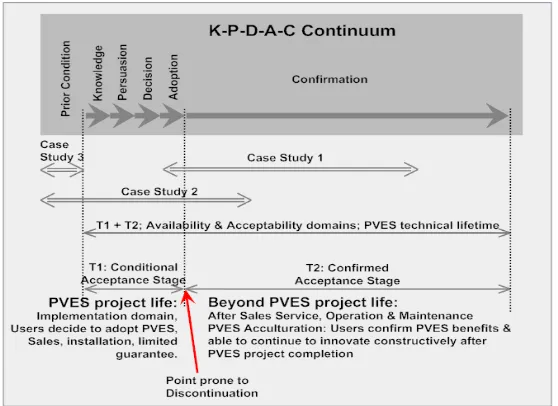 Figure 7. PVES availability and acceptability domains in the KPDAC context, showing user positions at project start for each case study 