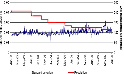 Fig. 3. The measured standard deviation of frequency deviations and FCAS regulation requirements for the period January 2003 - July 2005 [21]