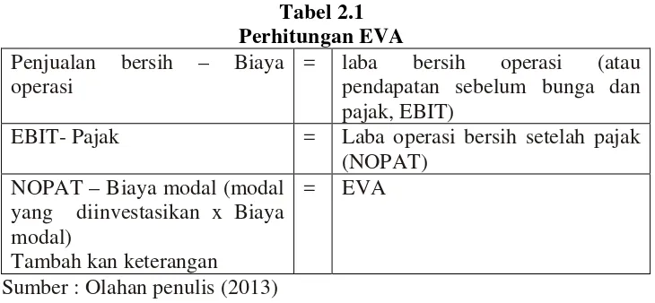 Tabel 2.1 Perhitungan EVA 