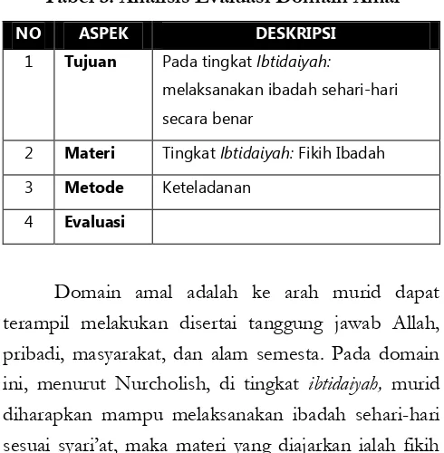 Tabel 3. Analisis Evaluasi Domain Amal 