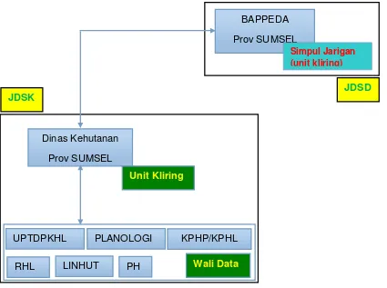 Gambar 1. Skema Relasi Sistem Jaringan Data (JDSD) dengan Jaringan Data Spasial Kehutanan (JDSK)di  Provinsi Sumatera Selatan 
