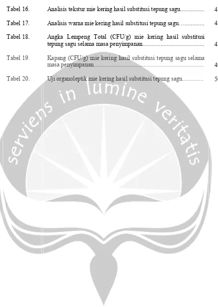 Tabel 16. Analisis tekstur mie kering hasil substitusi tepung sagu................  