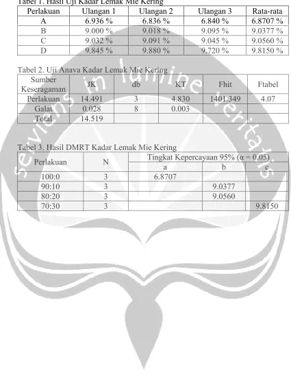 Tabel 1. Hasil Uji Kadar Lemak Mie Kering  