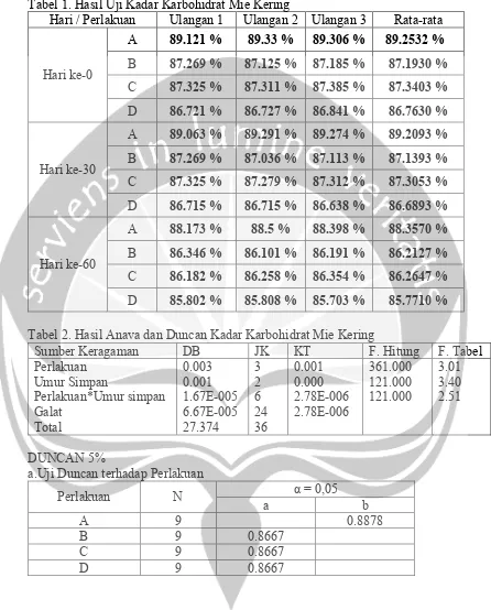 Tabel 1. Hasil Uji Kadar Karbohidrat Mie Kering  