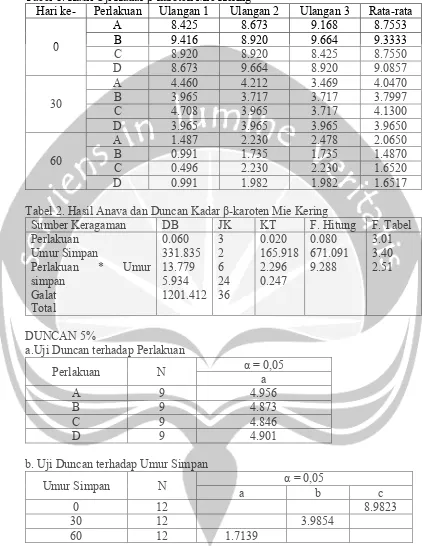 Tabel 1. Hasil Uji Kadar β-karoten Mie Kering  