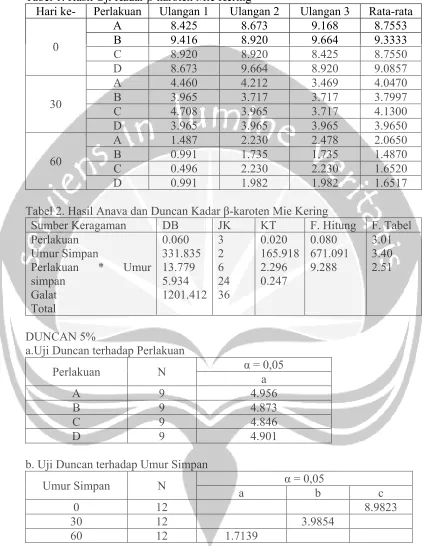 Tabel 1. Hasil Uji Kadar β-karoten Mie Kering  