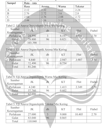 Tabel 1. Hasil Uji Organoleptik Mie Kering  