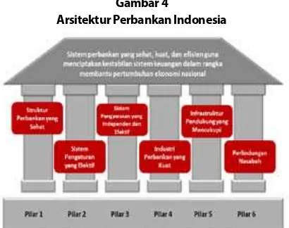 Gambar 4Arsitektur Perbankan Indonesia