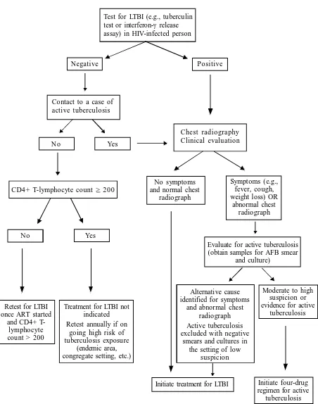 Gambar 4. Diagram alur diagnosis LTBI-HIVDikutip dari (10)