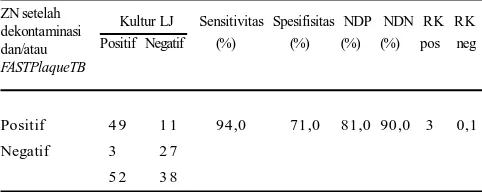 Tabel 2. Analisis statistik FASTPlaqueTBTM dibandingkan denganKultur LJ.