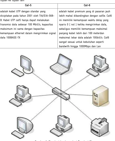 Gambar 1. Simulasi Implementasi Topologi Star  