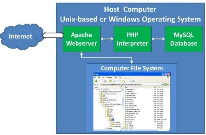 Gambar 2. Hubungan antara Web Server, Interpreter dan Database 