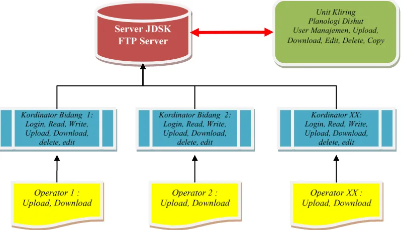 Gambar 4. Struktur Protokol Sharing Data JDSK 