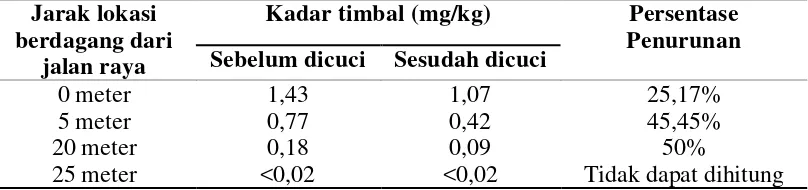 Tabel 4.1 Kadar Timbal (Pb) pada Sayuran Selada yang Dijual di Pasar Kampung Lalang Medan Tahun 2015 