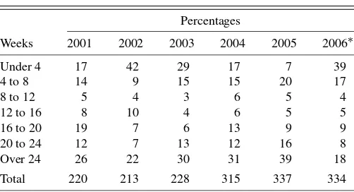 Table 1. Review time percentages and total number of manuscriptssubmitted 2001–2006
