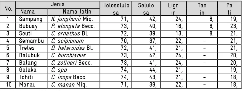 Tabel 1. Kandungan kimia beberapa jenis rotan. 