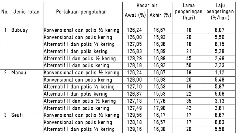 Tabel 1 Laju pengeringan 4 jenis rotan dengan beberapa perlakuan berbeda 