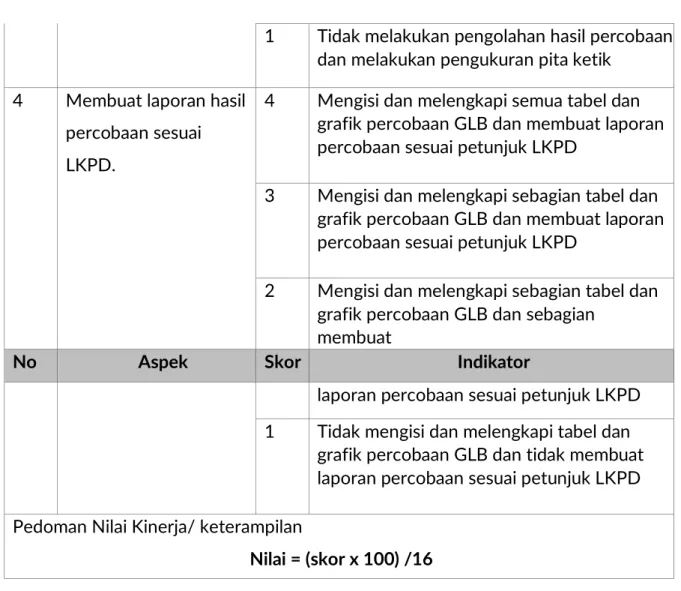 grafik percobaan GLB dan tidak membuat  laporan percobaan sesuai petunjuk LKPD   Pedoman Nilai Kinerja/ keterampilan  